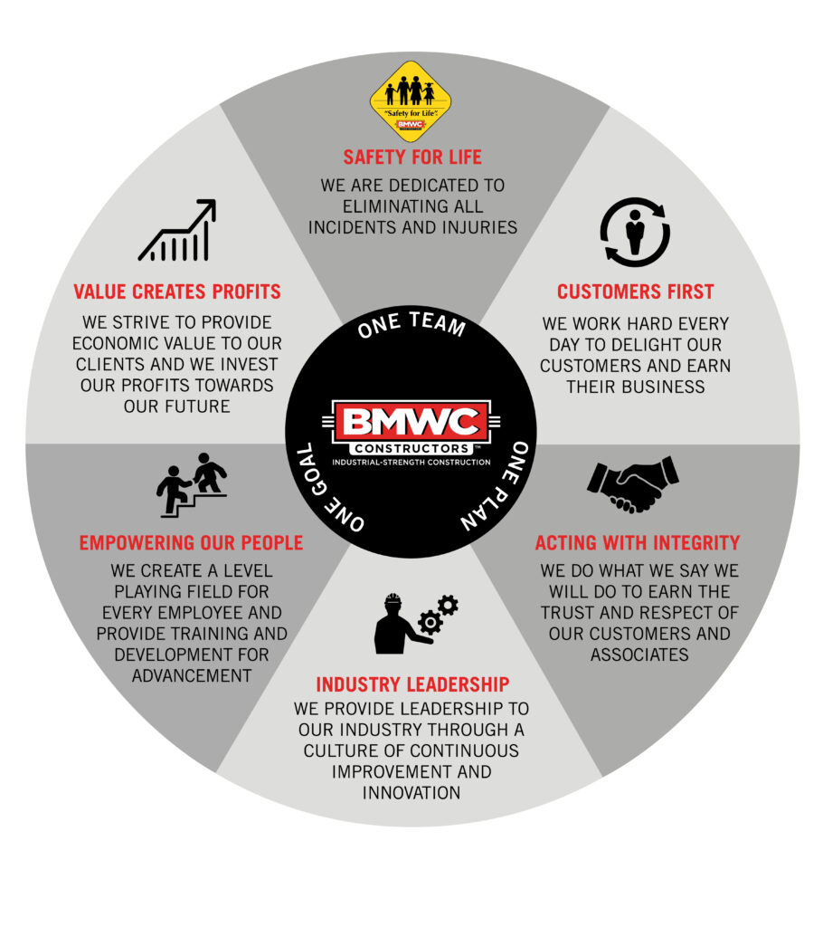 new circle graph of company values and integrity